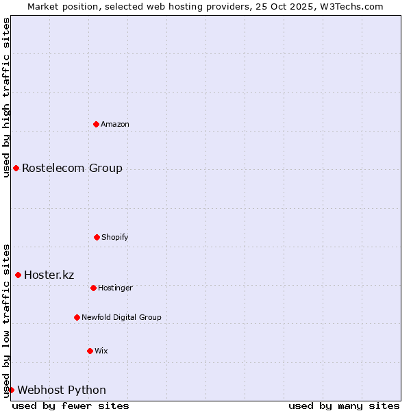 Market position of Hoster.kz vs. Rostelecom Group vs. Webhost Python