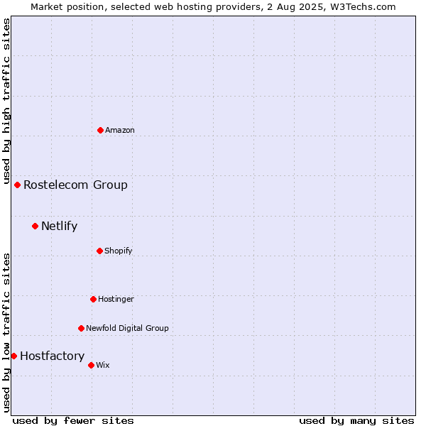 Market position of Netlify vs. Rostelecom Group vs. Hostfactory