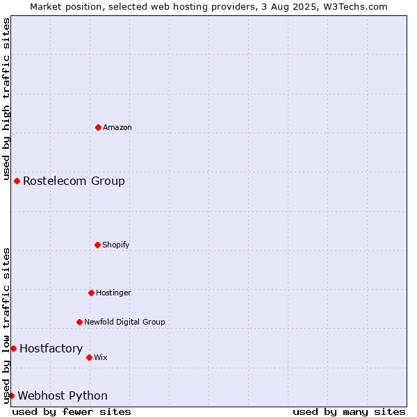 Market position of Rostelecom Group vs. Hostfactory vs. Webhost Python