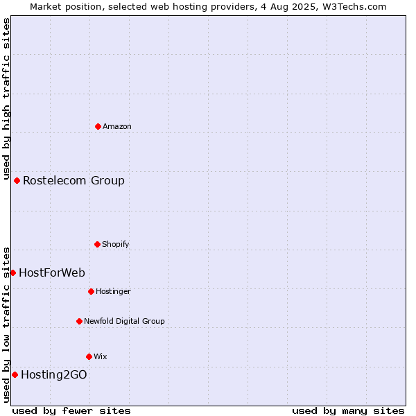 Market position of Rostelecom Group vs. Hosting2GO vs. HostForWeb