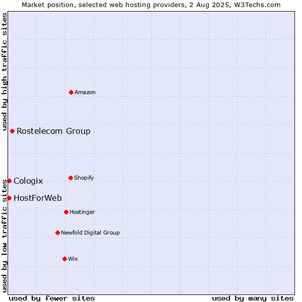 Market position of Rostelecom Group vs. HostForWeb vs. Cologix