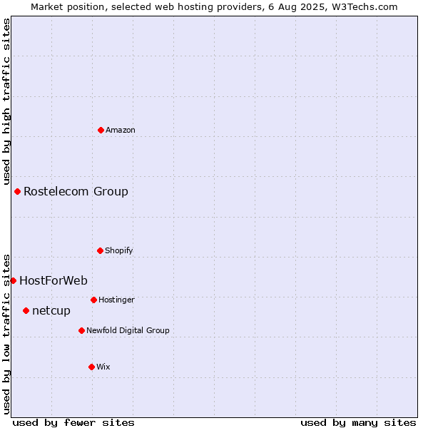 Market position of netcup vs. Rostelecom Group vs. HostForWeb