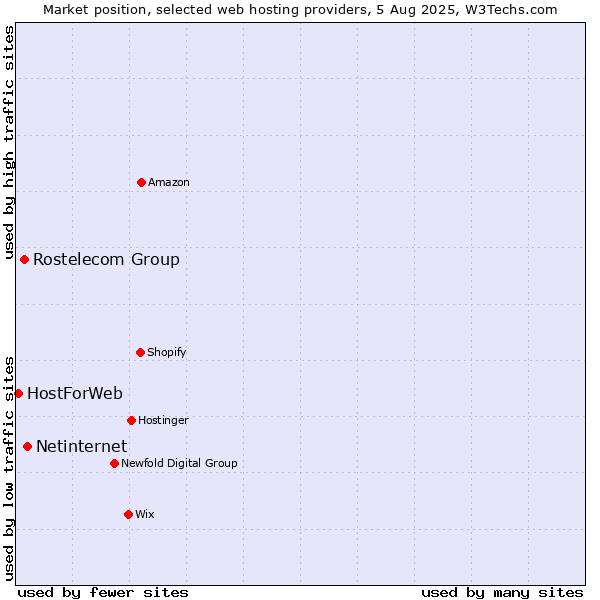 Market position of Netinternet vs. Rostelecom Group vs. HostForWeb