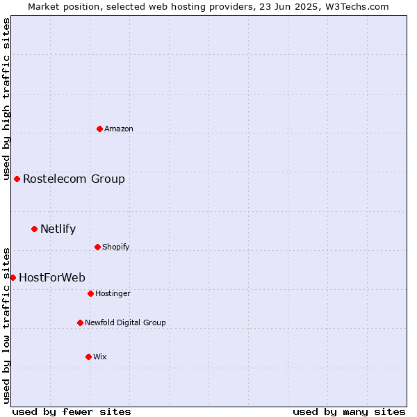 Market position of Netlify vs. Rostelecom Group vs. HostForWeb