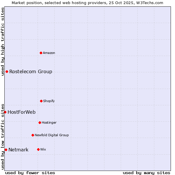 Market position of Rostelecom Group vs. Netmark vs. HostForWeb