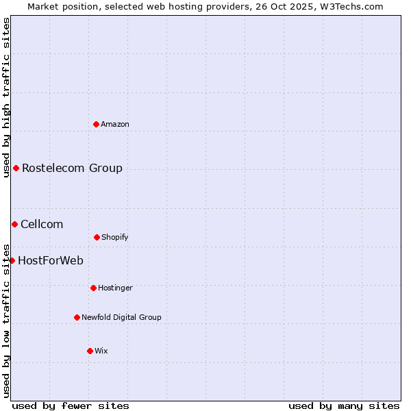 Market position of Rostelecom Group vs. Cellcom vs. HostForWeb