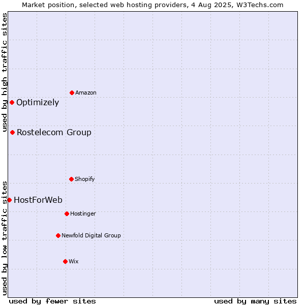 Market position of Rostelecom Group vs. Optimizely vs. HostForWeb