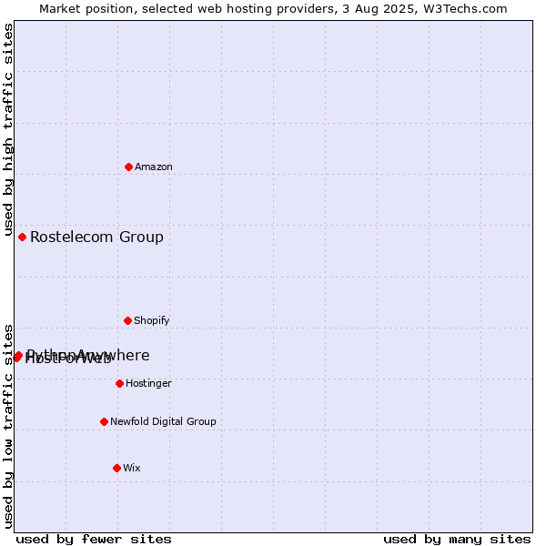 Market position of Rostelecom Group vs. PythonAnywhere vs. HostForWeb