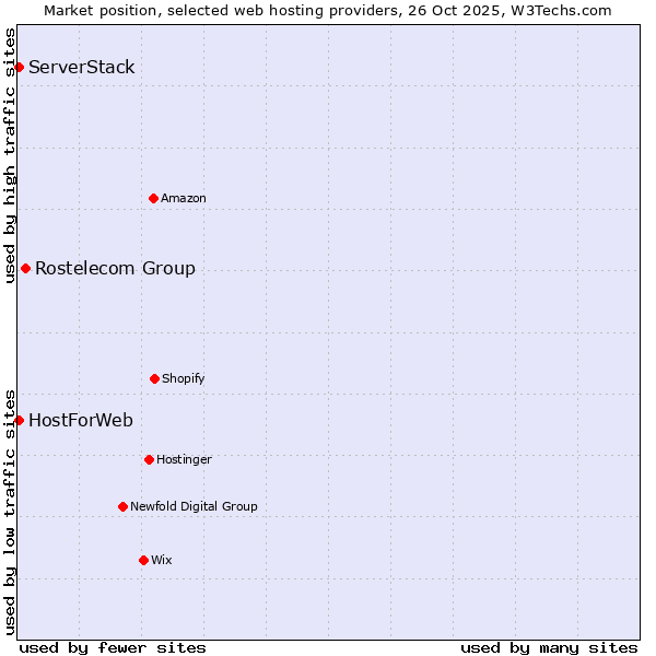 Market position of Rostelecom Group vs. HostForWeb vs. ServerStack
