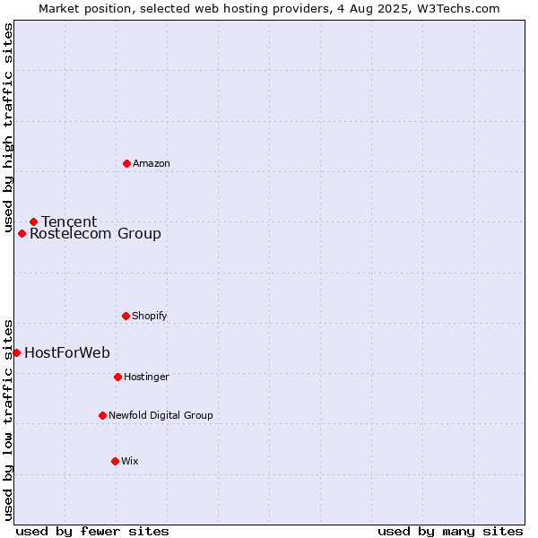 Market position of Tencent vs. Rostelecom Group vs. HostForWeb