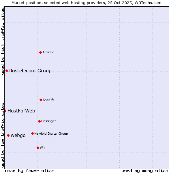 Market position of webgo vs. Rostelecom Group vs. HostForWeb