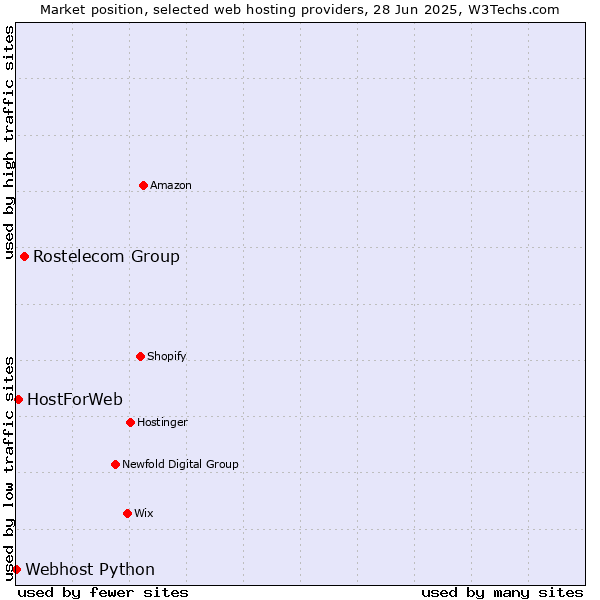 Market position of Rostelecom Group vs. HostForWeb vs. Webhost Python