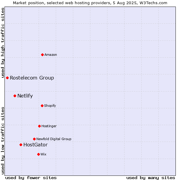 Market position of HostGator vs. Netlify vs. Rostelecom Group