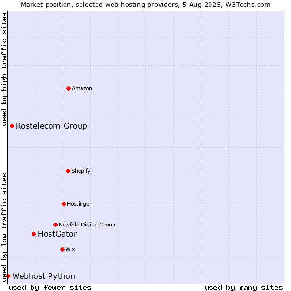 Market position of HostGator vs. Rostelecom Group vs. Webhost Python