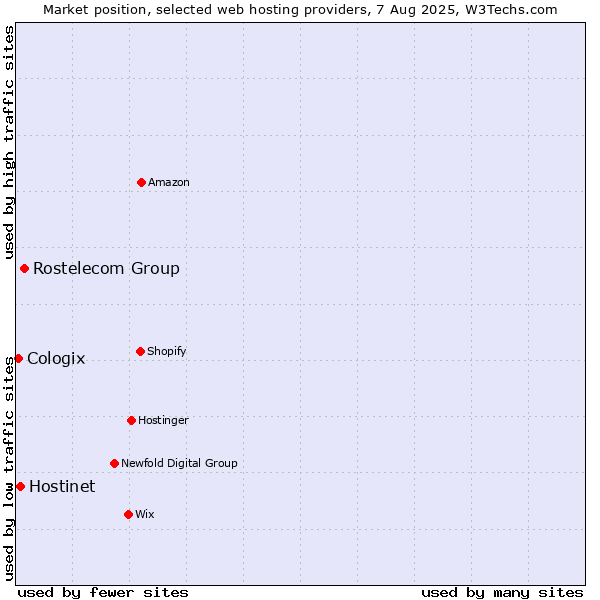 Market position of Rostelecom Group vs. Hostinet vs. Cologix