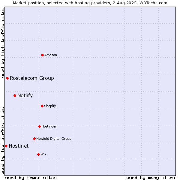 Market position of Netlify vs. Rostelecom Group vs. Hostinet