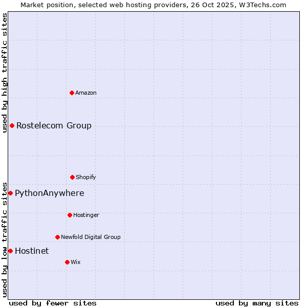 Market position of Rostelecom Group vs. Hostinet vs. PythonAnywhere