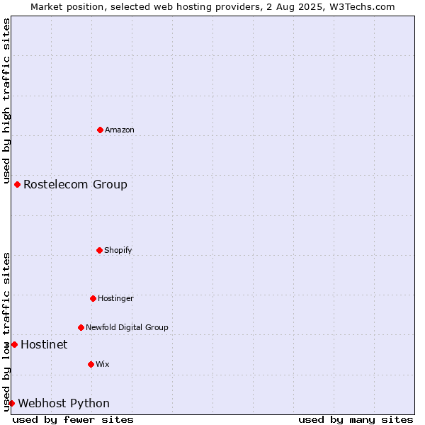 Market position of Rostelecom Group vs. Hostinet vs. Webhost Python