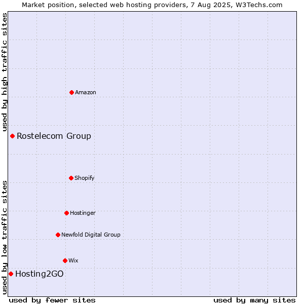 Market position of Rostelecom Group vs. Hosting2GO