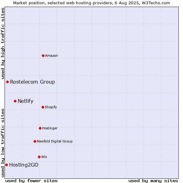 Market position of Netlify vs. Rostelecom Group vs. Hosting2GO