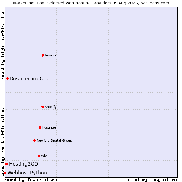 Market position of Rostelecom Group vs. Hosting2GO vs. Webhost Python
