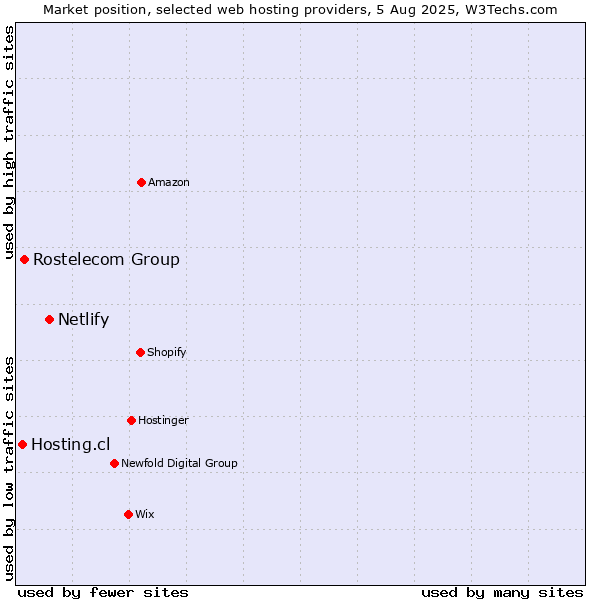 Market position of Netlify vs. Rostelecom Group vs. Hosting.cl