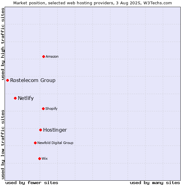 Market position of Hostinger vs. Netlify vs. Rostelecom Group