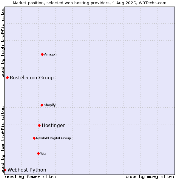 Market position of Hostinger vs. Rostelecom Group vs. Webhost Python