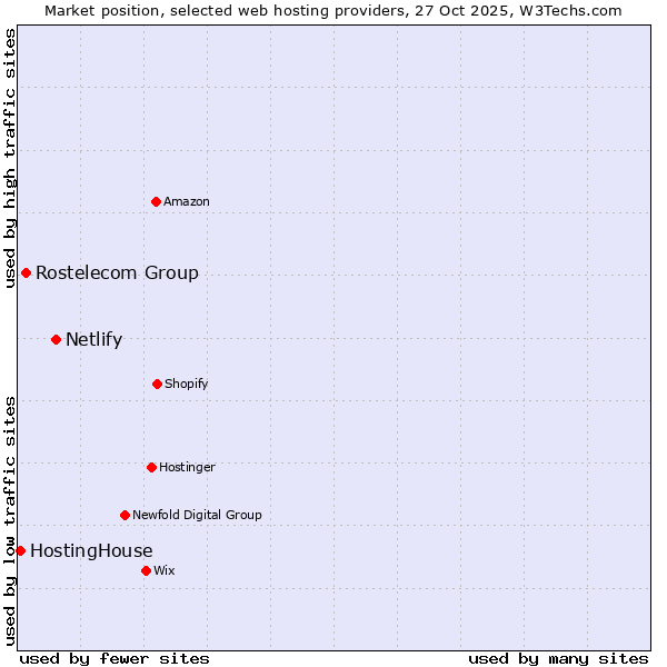 Market position of Netlify vs. Rostelecom Group vs. HostingHouse
