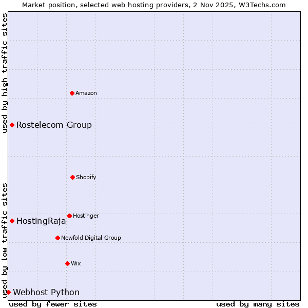 Market position of Rostelecom Group vs. HostingRaja vs. Webhost Python