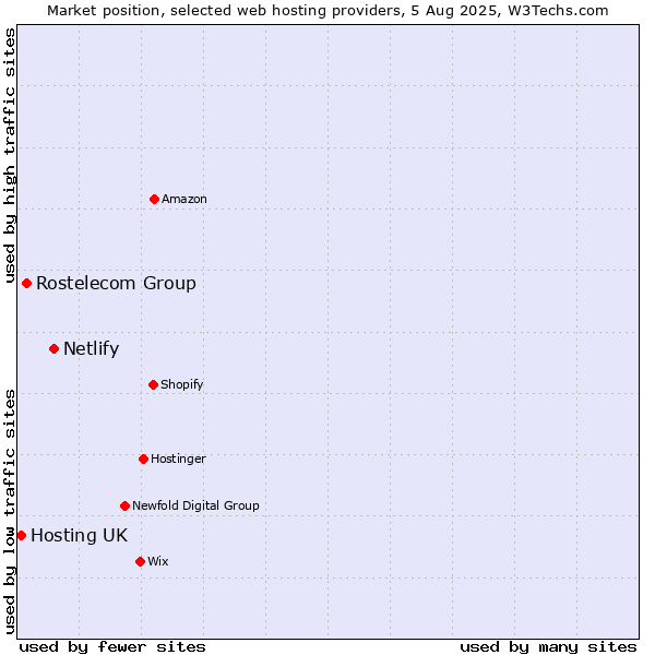 Market position of Netlify vs. Rostelecom Group vs. Hosting UK
