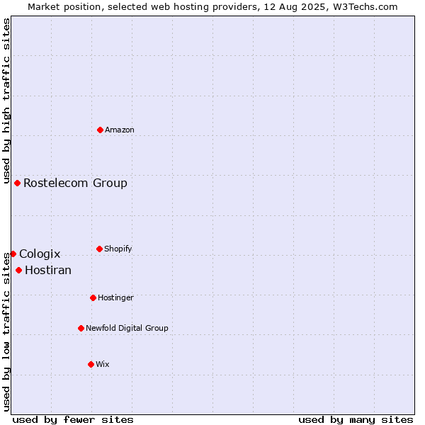 Market position of Hostiran vs. Rostelecom Group vs. Cologix
