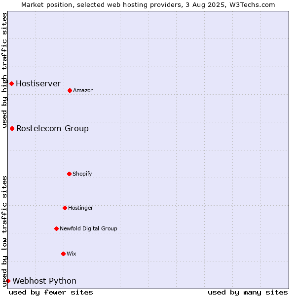 Market position of Rostelecom Group vs. Hostiserver vs. Webhost Python