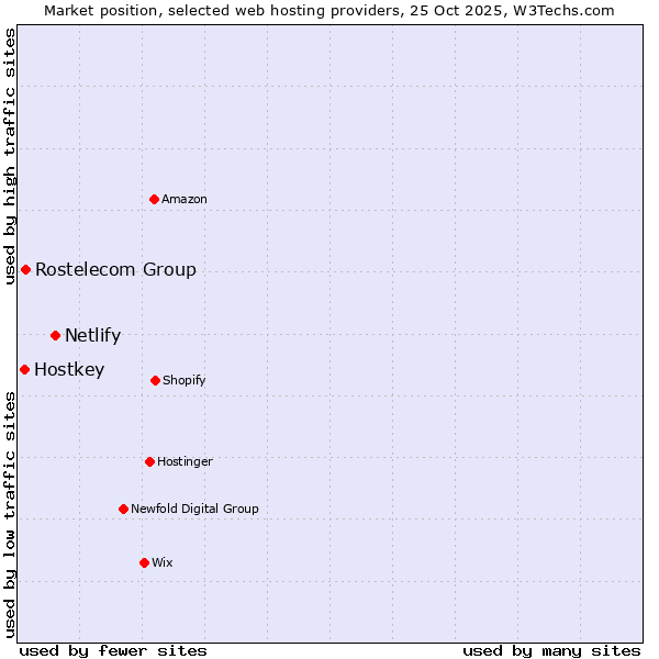 Market position of Netlify vs. Rostelecom Group vs. Hostkey