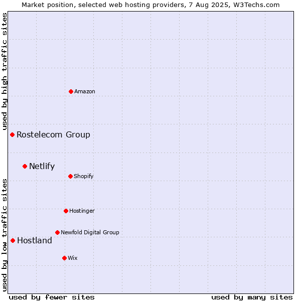 Market position of Netlify vs. Hostland vs. Rostelecom Group