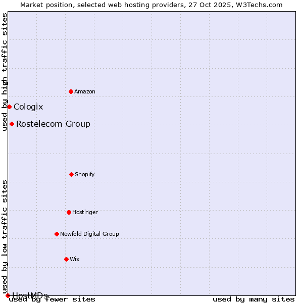 Market position of Rostelecom Group vs. Cologix vs. HostMDs