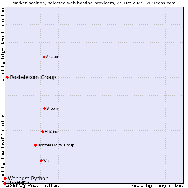 Market position of Rostelecom Group vs. Webhost Python vs. HostMDs