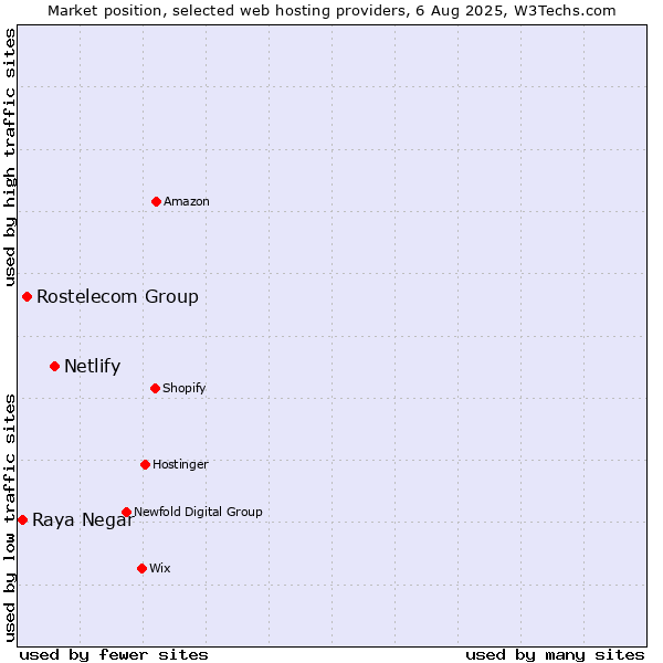 Market position of Netlify vs. Rostelecom Group vs. Raya Negar