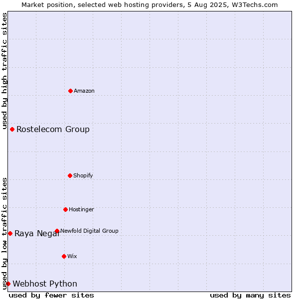 Market position of Rostelecom Group vs. Raya Negar vs. Webhost Python