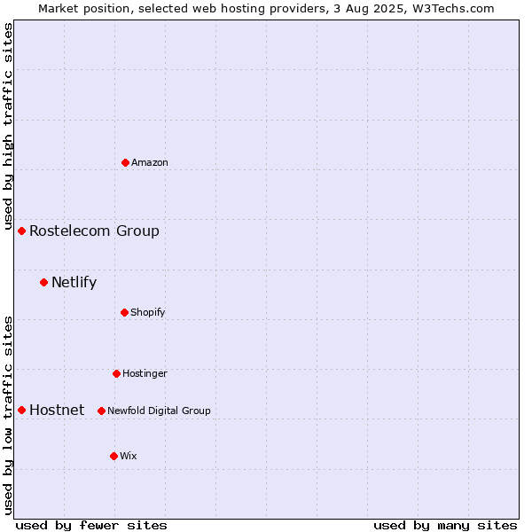 Market position of Netlify vs. Hostnet vs. Rostelecom Group