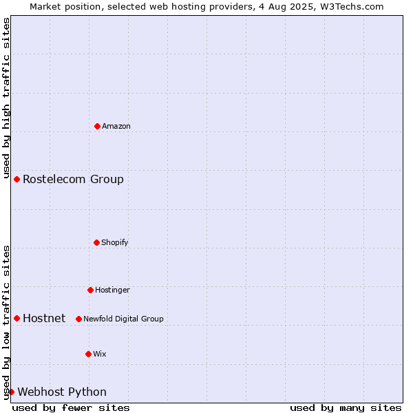 Market position of Hostnet vs. Rostelecom Group vs. Webhost Python
