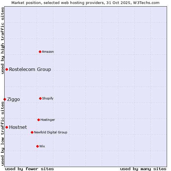 Market position of Rostelecom Group vs. Hostnet vs. Ziggo