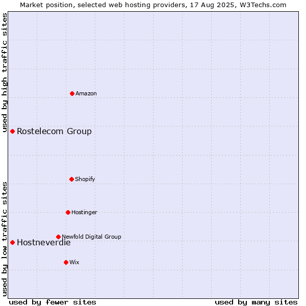 Market position of Hostneverdie vs. Rostelecom Group