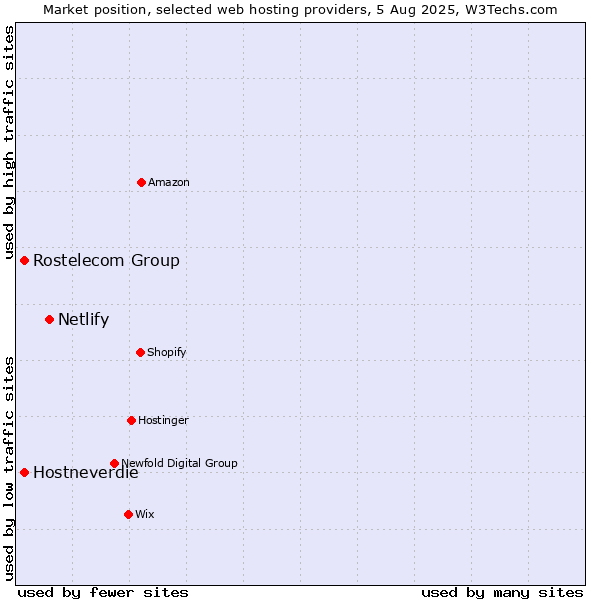 Market position of Netlify vs. Hostneverdie vs. Rostelecom Group