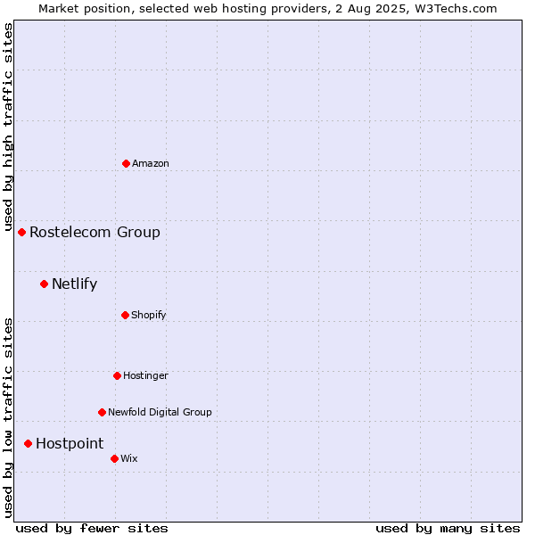 Market position of Netlify vs. Hostpoint vs. Rostelecom Group