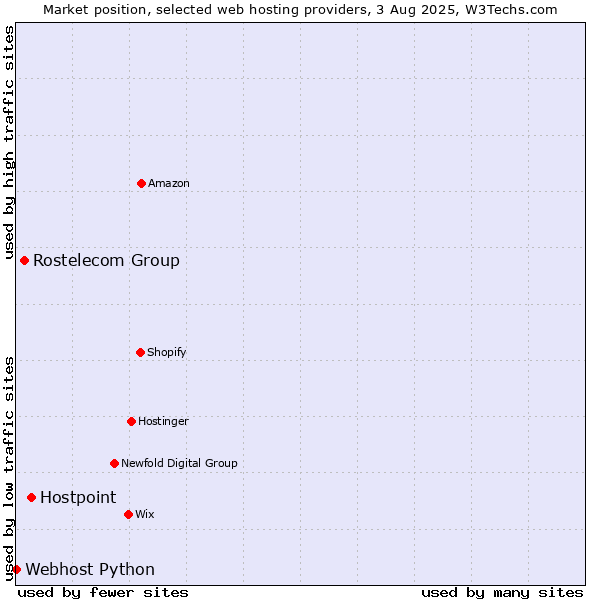 Market position of Hostpoint vs. Rostelecom Group vs. Webhost Python