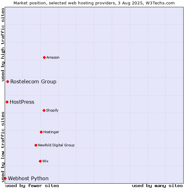 Market position of Rostelecom Group vs. HostPress vs. Webhost Python
