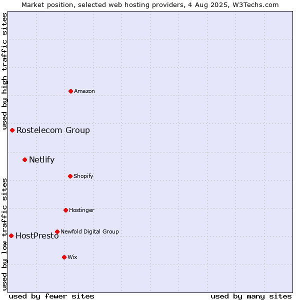 Market position of Netlify vs. Rostelecom Group vs. HostPresto