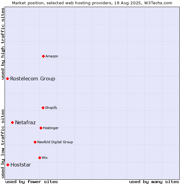 Market position of Netafraz vs. Hoststar vs. Rostelecom Group