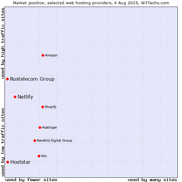 Market position of Netlify vs. Hoststar vs. Rostelecom Group